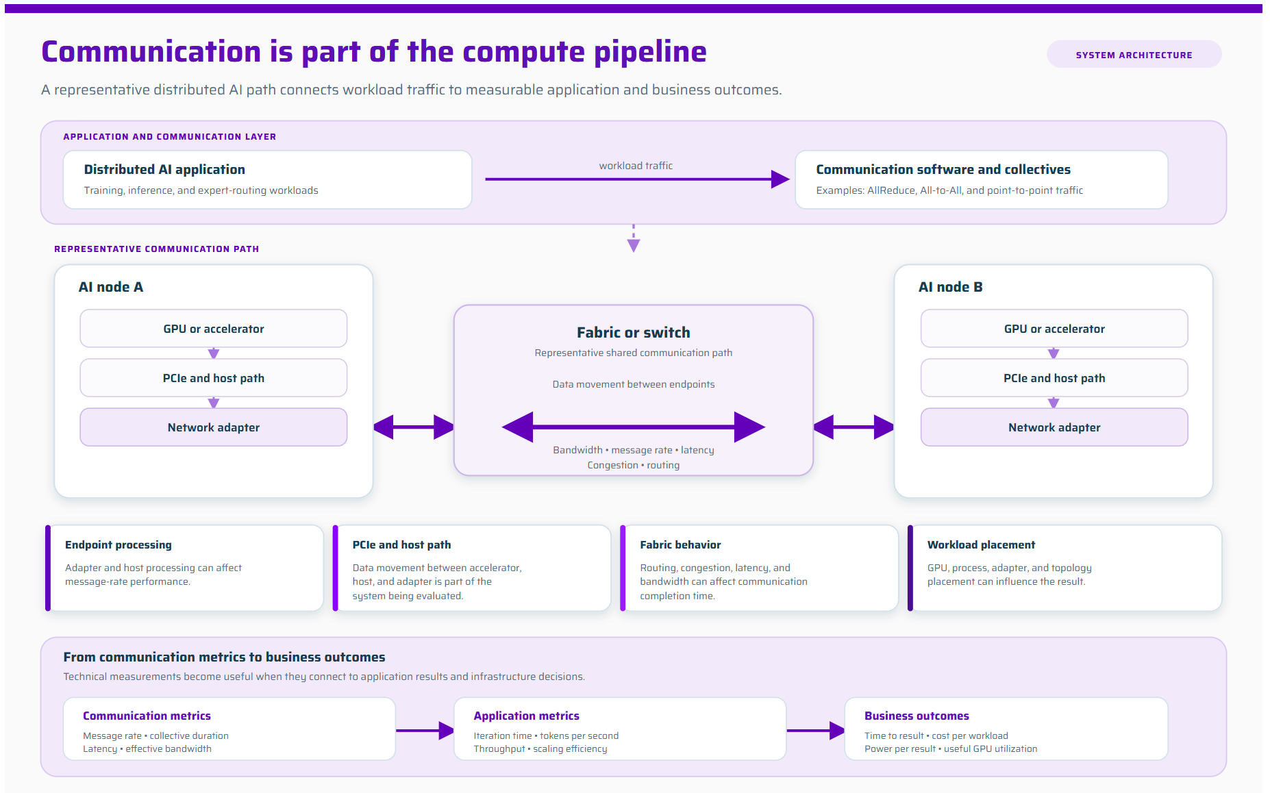 Architecture diagram showing a representative distributed AI communication path. A training or inference application uses communication software and collective traffic to move data from one GPU through its host path and network adapter, across a fabric or switch, to another GPU. The diagram connects communication metrics to application metrics and business outcomes.