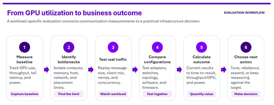 Six-step workflow showing how an AI infrastructure team moves from measuring GPU and network utilization, to identifying bottlenecks, testing representative traffic, comparing complete configurations, calculating business outcomes, and choosing whether to tune, replace, expand, or continue measuring.