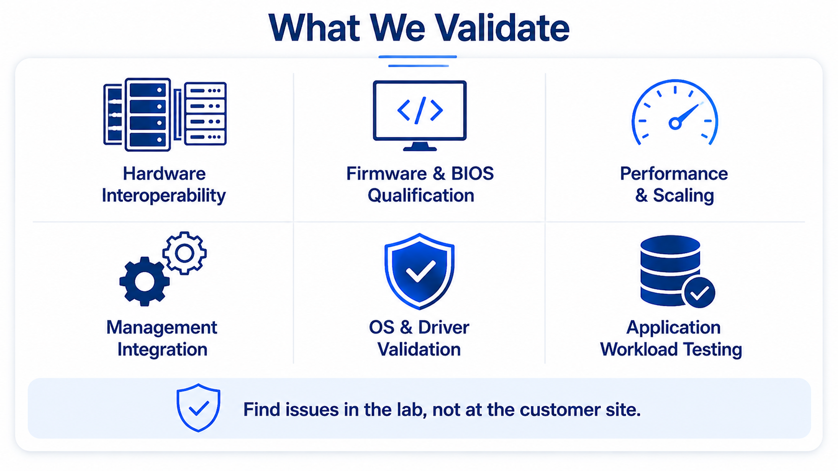 What We Validate” graphic showing six areas of AI and HPC platform qualification in a two-row, three-column layout: **Hardware Interoperability; Firmware & BIOS Qualification; Performance & Scaling; Management Integration; OS & Driver Validation; and Application Workload Testing. A banner at the bottom reads: “Find issues in the lab, not at the customer site.