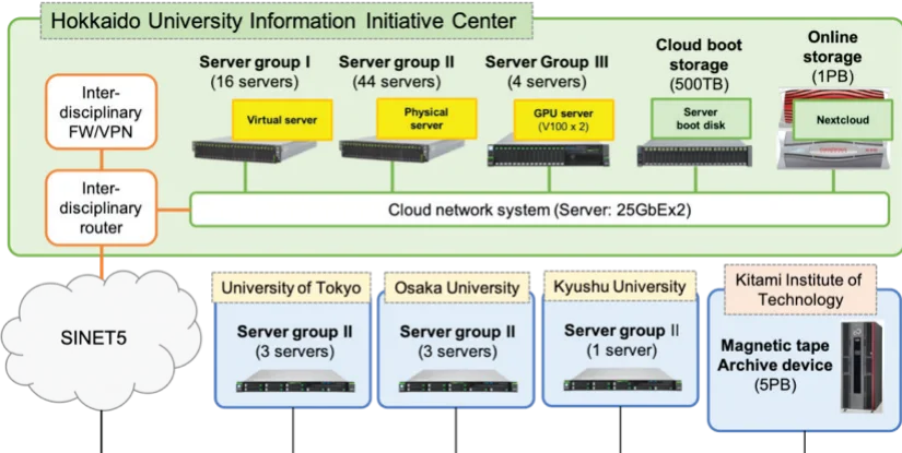 Hokkaido University intercloud servers diagram