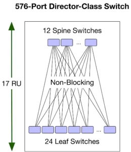 576-Port Director-Class Switch diagram