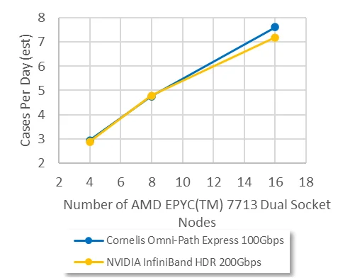 AMD EPYC 7713 Dual-Socket Nodes chart