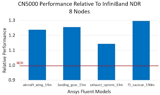 CN5000 Performance Relative to InfiniBand NDR - 8 Nodes