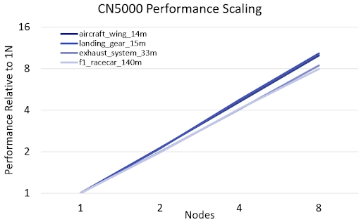 CN5000 Performance Scaling line chart
