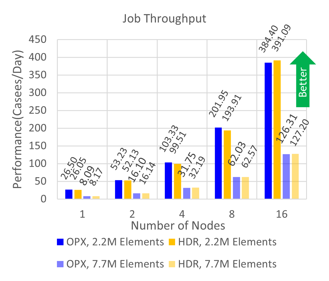 Chart showing the differences between Cornelis and NVIDIA InfiniBand HDR in Job Throughput.