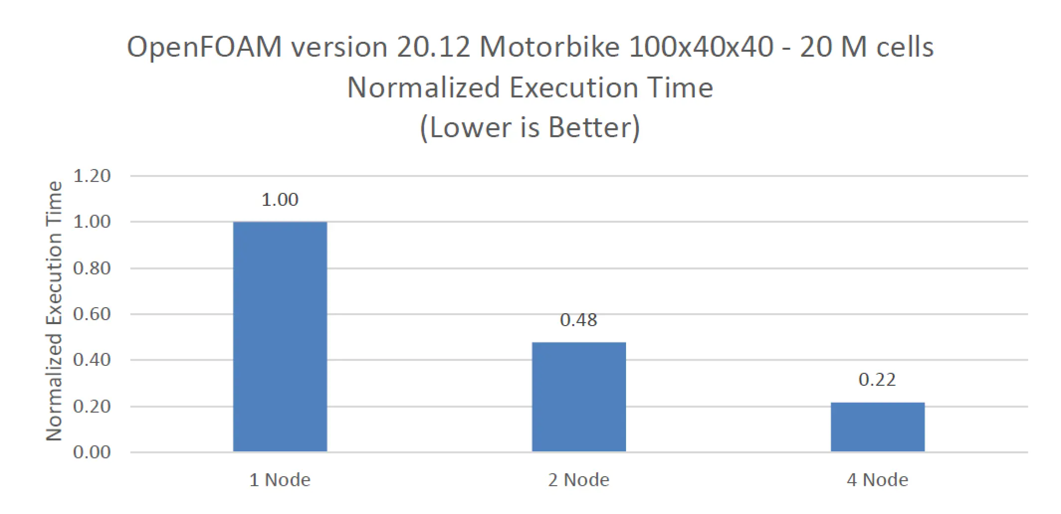 OpenFOAM version 20.12 Motorbike 100x40x20 - 20 M cells Normalized Execution Time chart