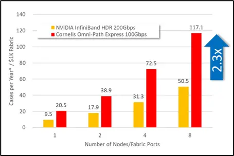 Performance of the OpenRadioss Taurus T10m benchmark, per fabric cost.