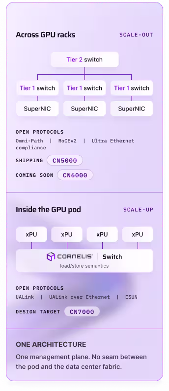 Comparing across gpu racks and inside GPU pods