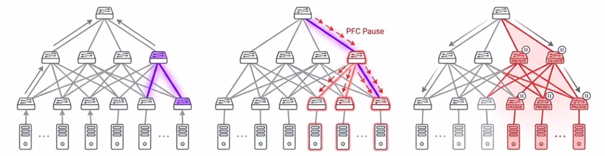 Diagram showing the HoL blocking