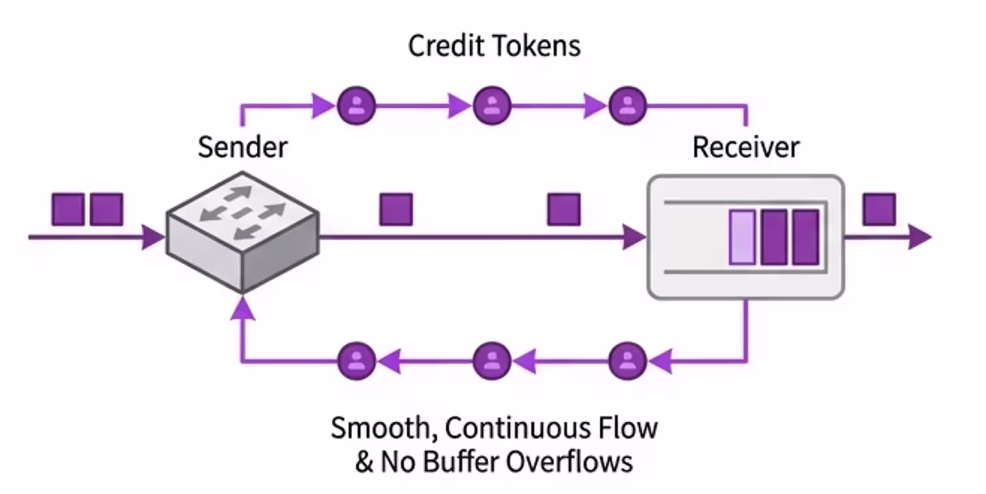 Diagram showing lossless delivery using buffer tokens