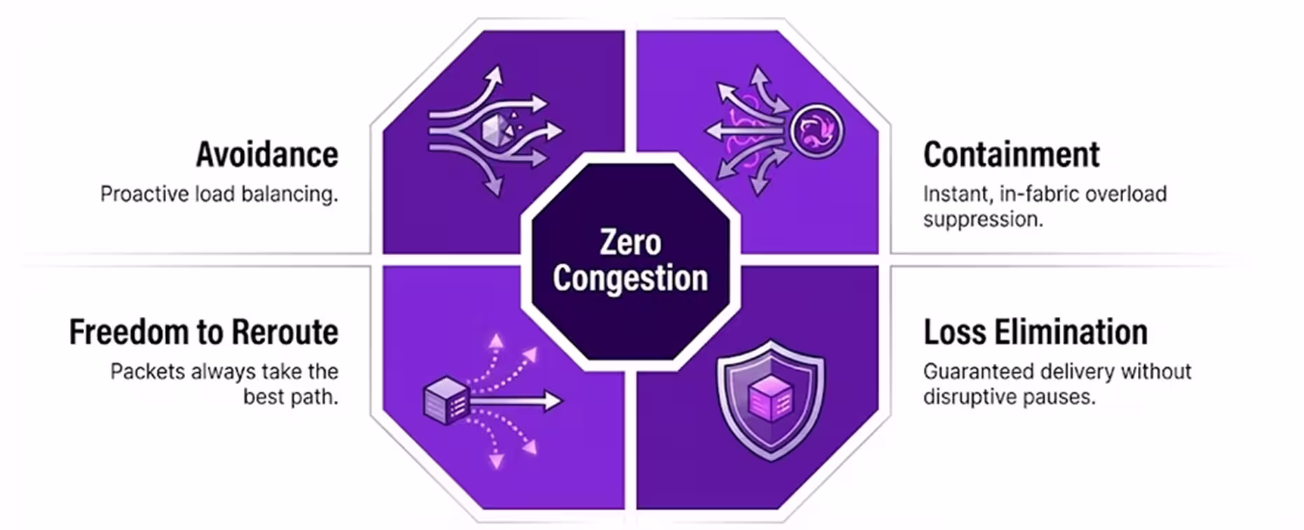 Zero Congestion architectural design pillars diagram: Avoidance, Containment, Freedom to Reroute, and Loss Elimination